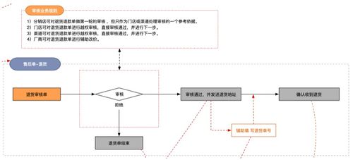 電商流程中臺的產品設計 邏輯推演、業務策略與開發實踐